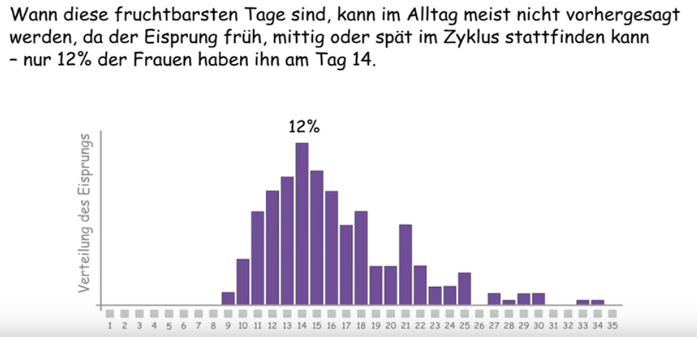 Nur 12 % der Frauen haben ihren Eisprung am 14. Zyklustag