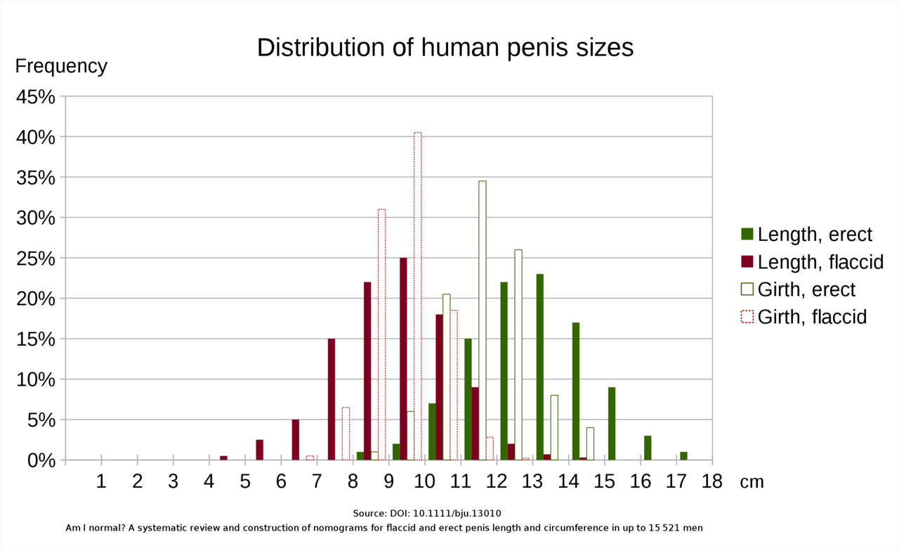 Human penis sizes.svg – Wikipedia