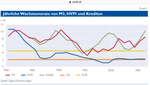 Jährliche Wachstumsrate von M3 und HVPI (3).png