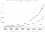 Argentina evolucion base 100 de precios circulante y tipo de cambio ene17.jpg