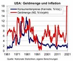 Zusammenhang Geldmenge vs CPI - USA-003.jpg