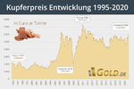 kupferpreis-entwicklung.png